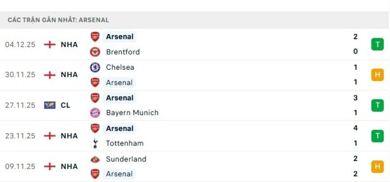 Phong độ Arsenal